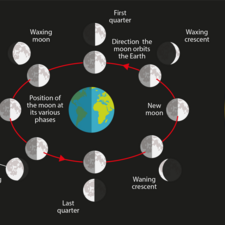Positions of the moon.